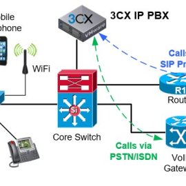 Վիրտուալ ԱՀԿ (ATS), VoIP և SIP համակարգերի տեղադրում | Պրոֆեսիոնալ